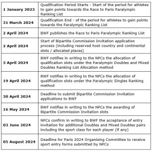 Paris 2024: Paralympic Qualification Regulations Released - Badminton ...