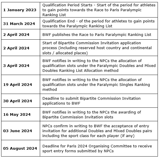 Paris 2024: Paralympic qualification regulations released – Badminton
